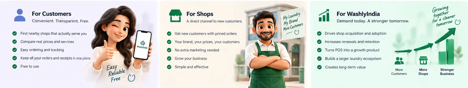 What WashlyIndia is for. For customers: convenient, transparent and free — find nearby shops that actually serve you, compare real prices and services, order and track easily, and keep all your orders and receipts in one place. For shops: a direct channel to new customers — new customers with priced orders, your brand, your prices and your customers, no extra marketing needed. For WashlyIndia: demand today and a stronger tomorrow — shop adoption, renewals and retention, and a larger laundry ecosystem.
