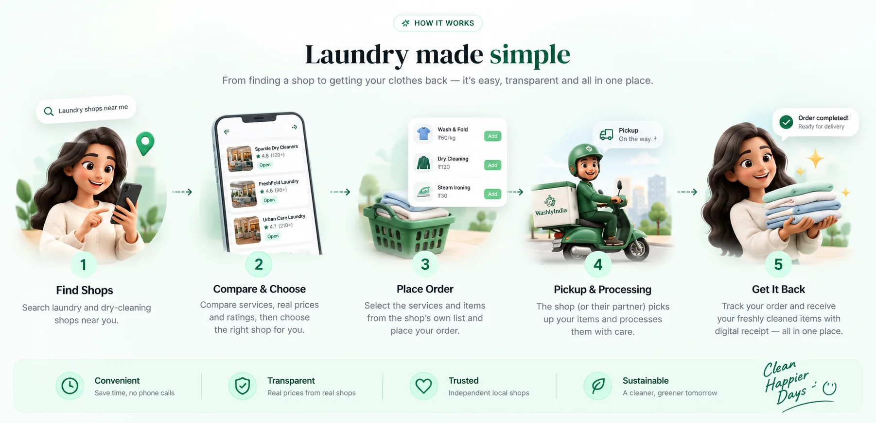 How WashlyIndia works, in five steps: find laundry and dry-cleaning shops near you; compare each shop's services and the prices it publishes; place your order from the shop's own list; the shop picks up and processes your items; then track the order and get your clothes back with a digital receipt, all in one place.